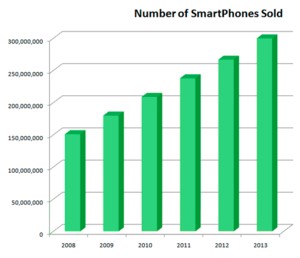 Number of SmartPhones Sold